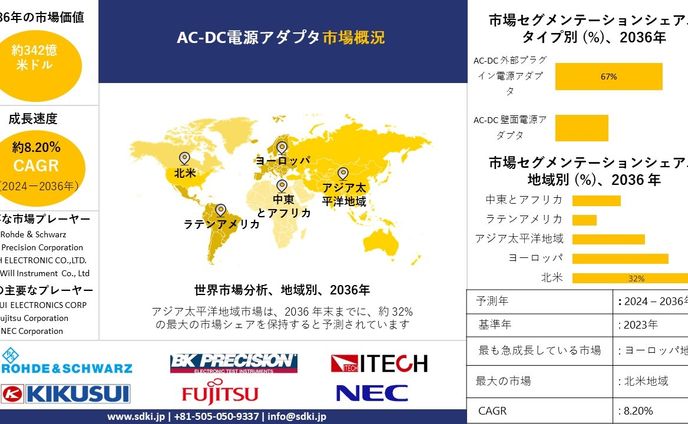 AC-DC電源アダプタ市場 - グローバルセグメント分析レポートおよび予測:2023-2035