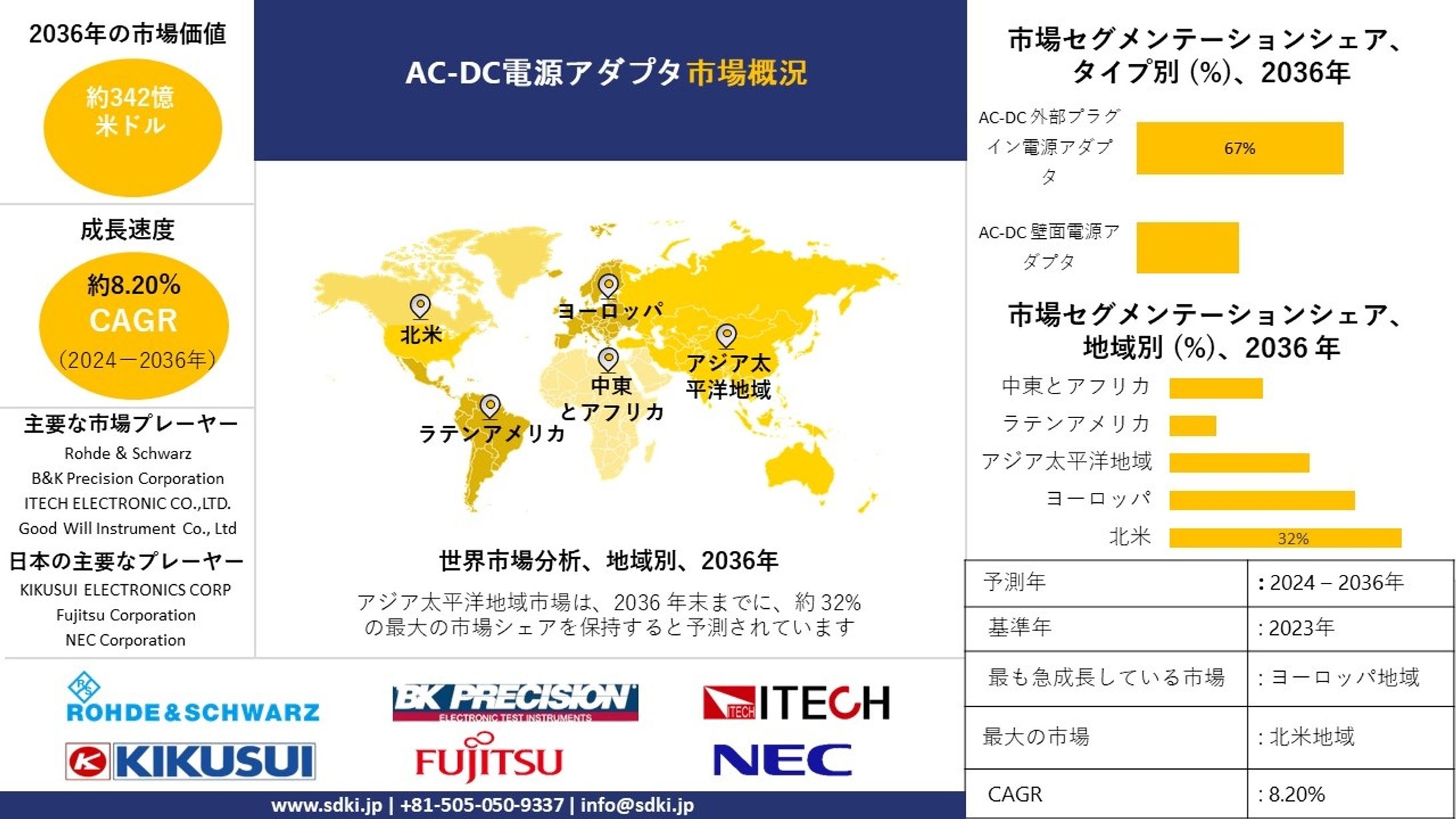 AC-DC電源アダプタ市場 - グローバルセグメント分析レポートおよび予測:2023-2035-1