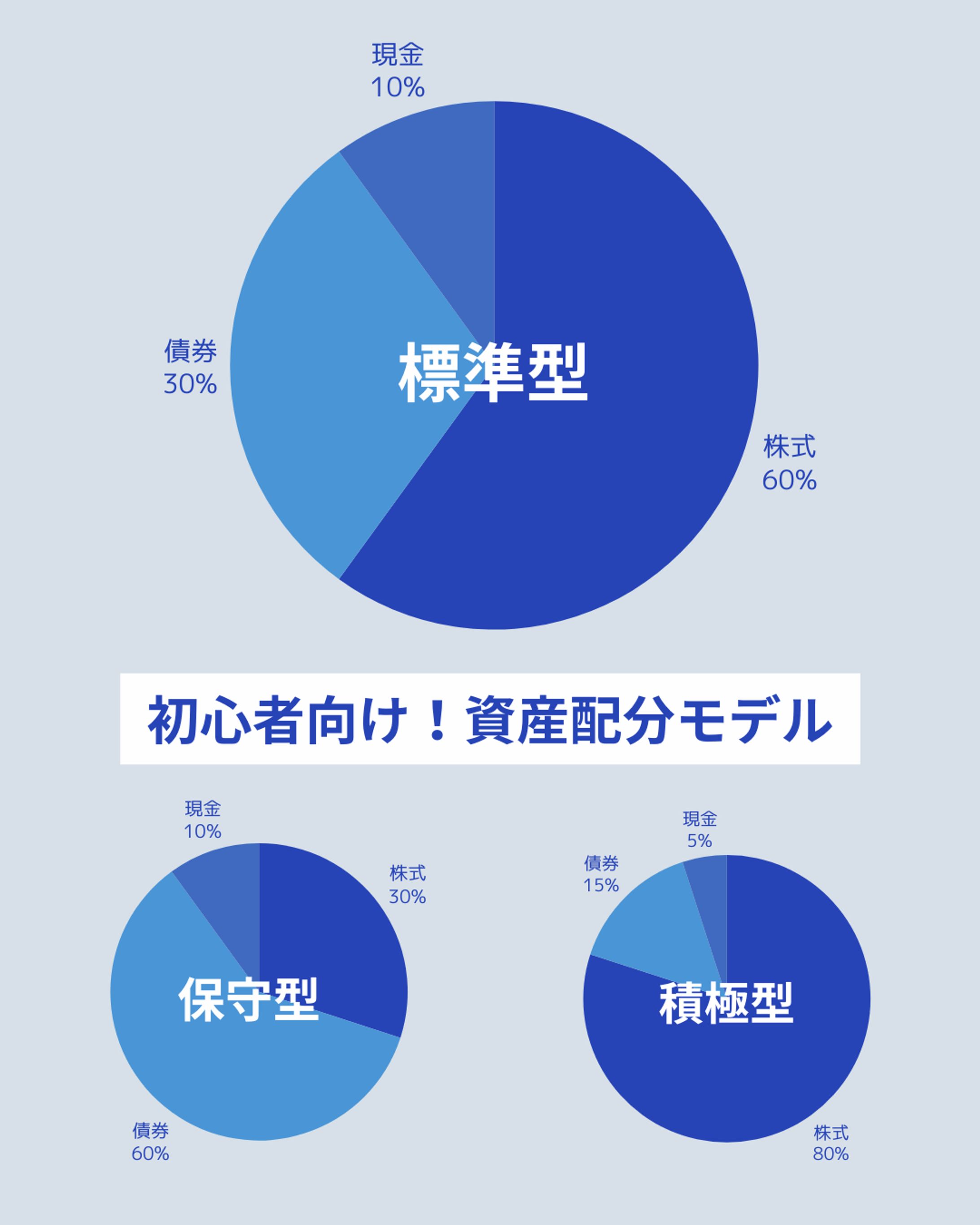 初心者向け、資産配分モデル-1