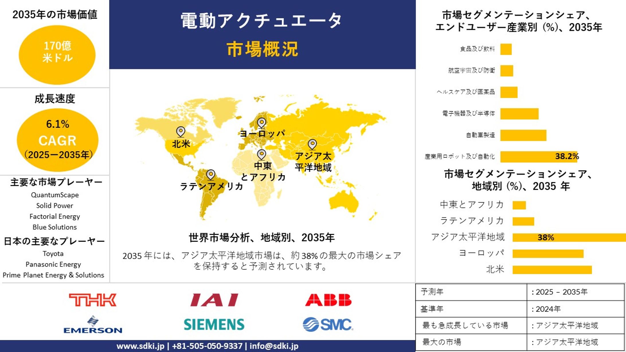 電動アクチュエータ業界調査、市場分析、市場規模、シェア、主要メーカー、および2025年～2035年の予測-1