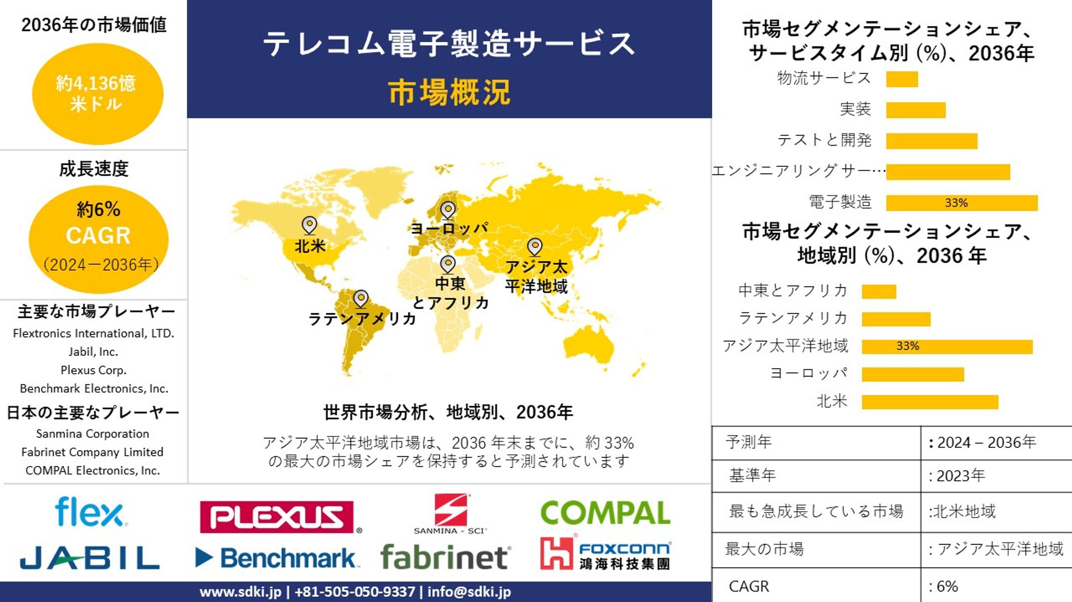 テレコム電子機器製造サービス産業、規模、シェア、レポート、予測-2036年-1