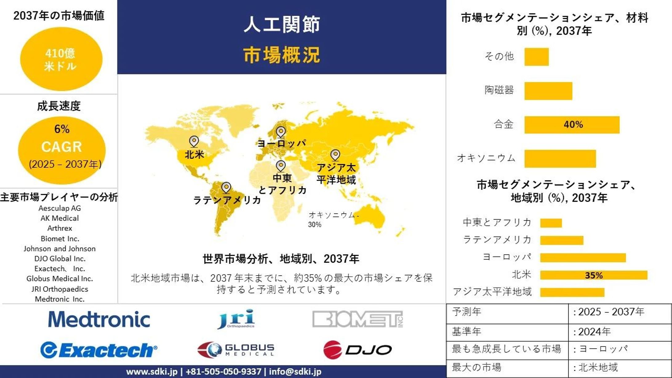 人工関節メーカーの世界ランキング 産業動向レポート、シェア、需要、機会、規模、洞察分析および予測 - 2025-2037-1