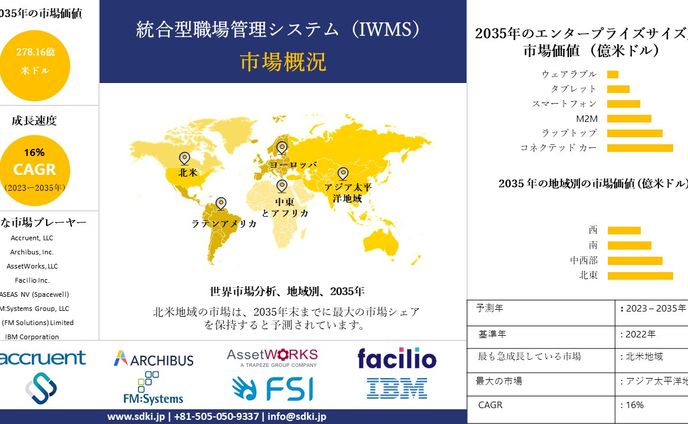 統合ワークプレイス管理システム業界シェア、規模、概要 - 2023-2035年予測