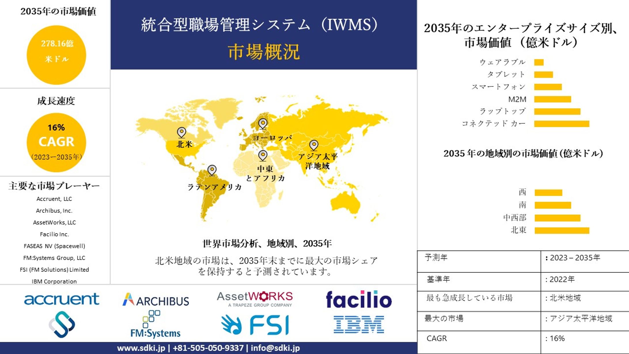 統合ワークプレイス管理システム業界シェア、規模、概要 - 2023-2035年予測-1