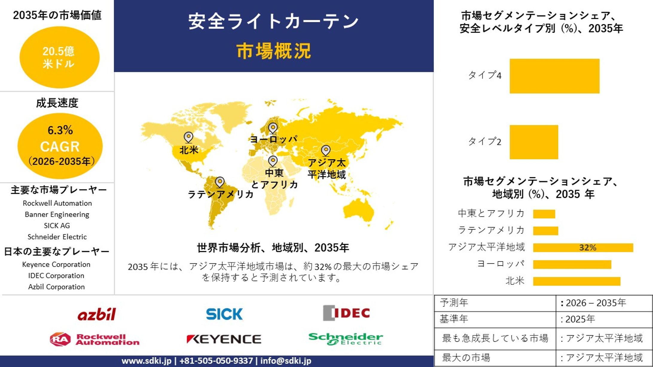 安全IOモジュール産業調査、インサイト、規模、シェア、需要、成長、市場概要、トレンドレポート、主要メーカー、および2026-2035年予測-1