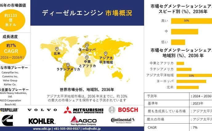 世界のディーゼルエンジンメーカー産業分析レポート、成長、機会、トップメーカー、サイズ、シェア、トレンド概要 - 2024-2036年予測