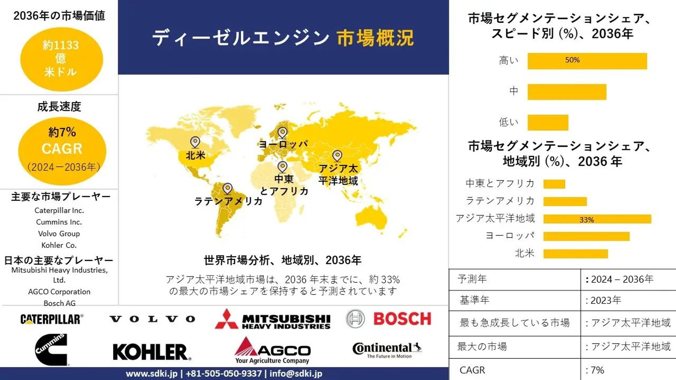 世界のディーゼルエンジンメーカー産業分析レポート、成長、機会、トップメーカー、サイズ、シェア、トレンド概要 - 2024-2036年予測-1
