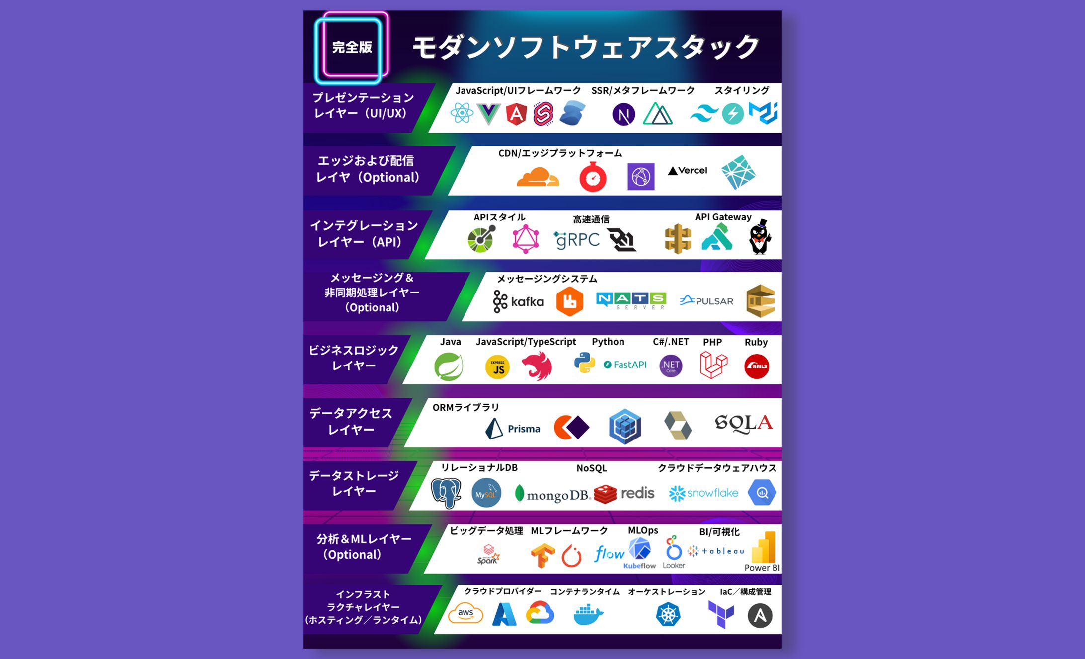 【実案件】X図解投稿（モダンソフトウェアスタック一覧）-1