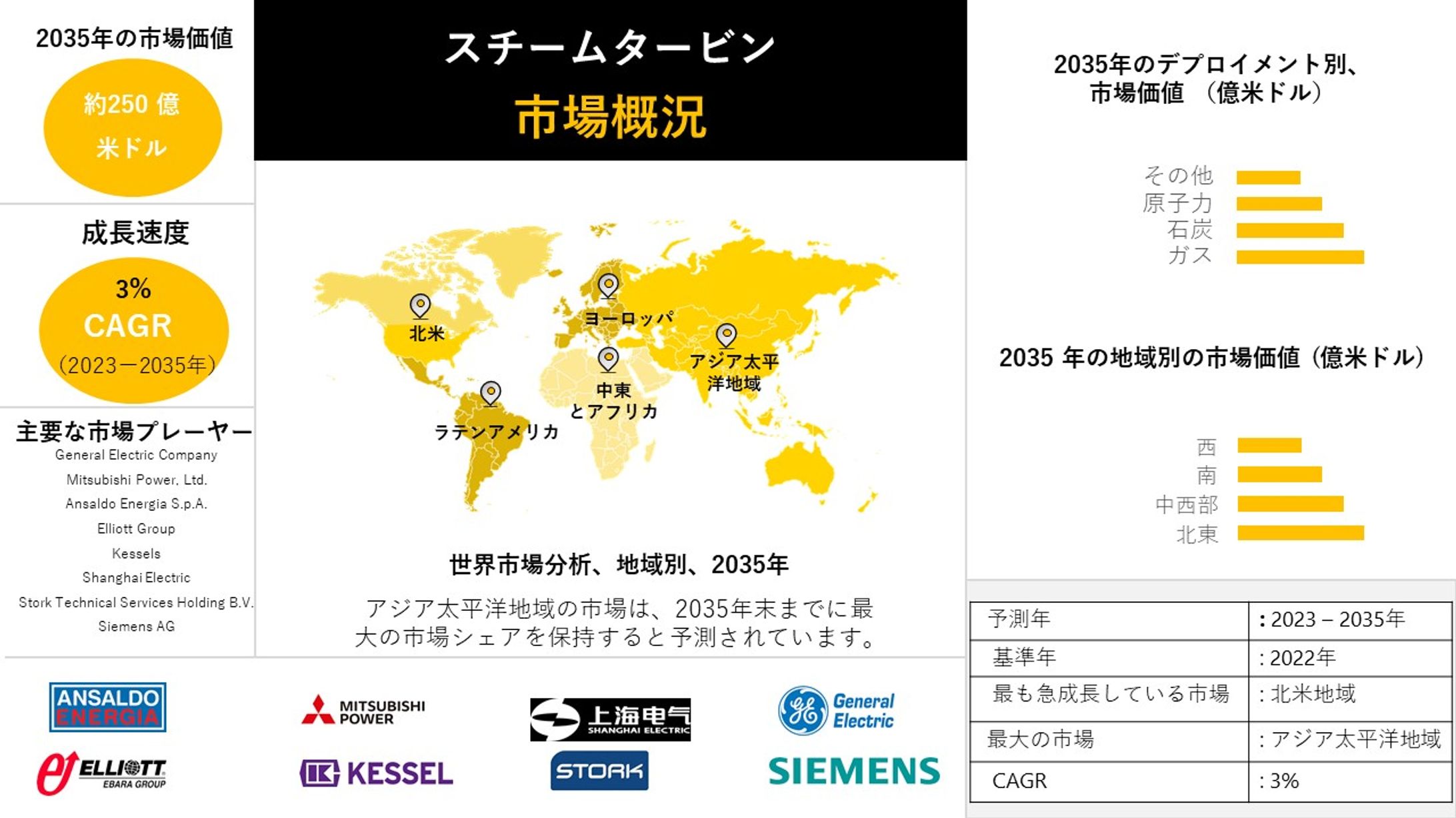 スチームタービン市場調査- シェア推定、規模、収益、予測 2023-2035-1