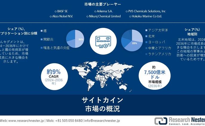 サイトカイン市場、規模、成長、シェア、貿易分析、現在の傾向 2036