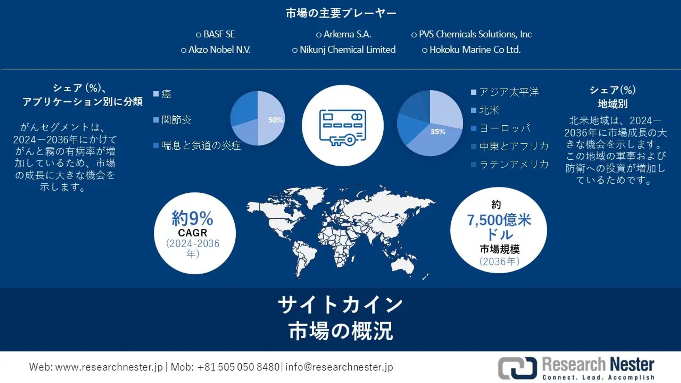 サイトカイン市場、規模、成長、シェア、貿易分析、現在の傾向 2036-1