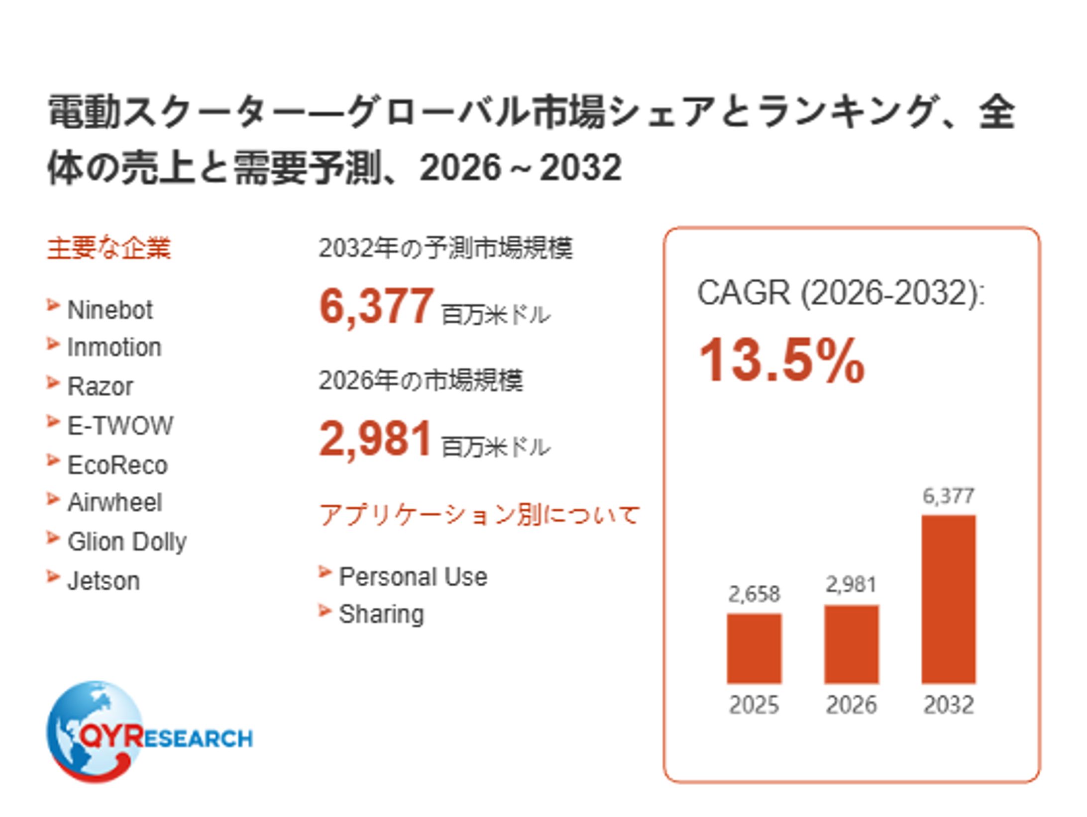電動スクーター業界レポート：販売量、価格動向、供給能力と市場予測2026-2032 QYResearch-1