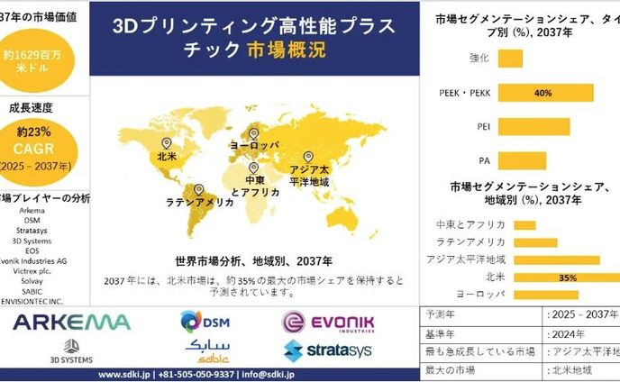 世界の3Dプリンティング用高性能プラスチック産業調査、シェア、サイズレポート、成長、需要、トップメーカー - 2025-2037年予測