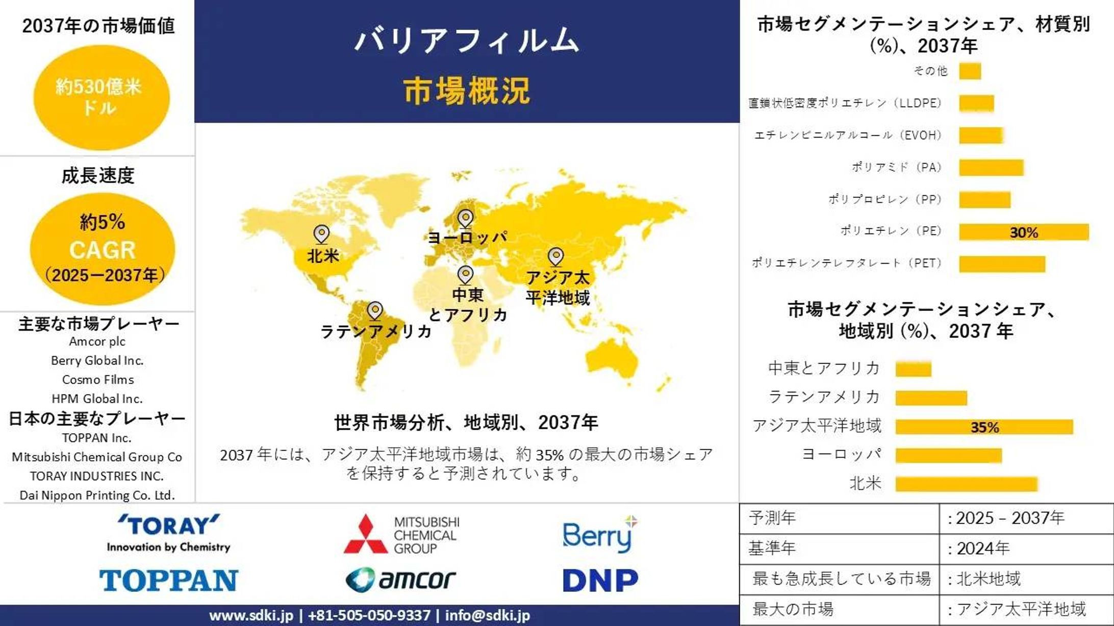 世界のバリアフィルム業界、市場規模調査、シェア、需要分析、インサイト、成長性および2025～2037年の予測-1