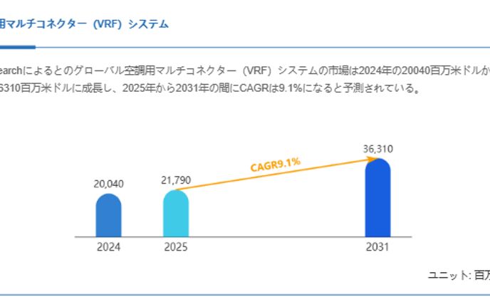 空調用マルチコネクター（VRF）システム市場規模の成長見通し：2031年には36310百万米ドルに到達へ