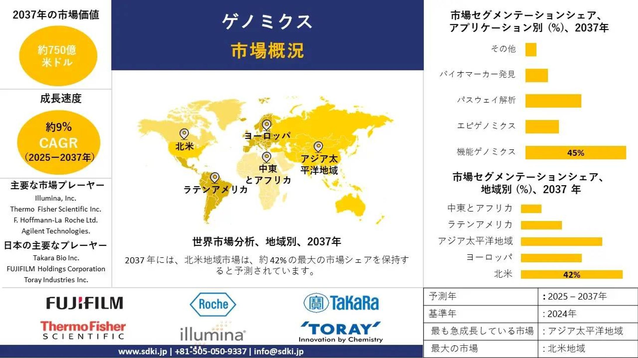 ゲノム産業シェア、規模、概要 - 2025-2037年予測-1