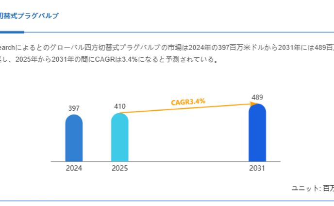 四方切替式プラグバルブ市場、CAGR3.4%で拡大し2031年には489百万米ドルへ