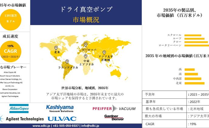 ドライ真空ポンプ産業インサイト、シェア、成長、サイズ概要、2023-2035年予測