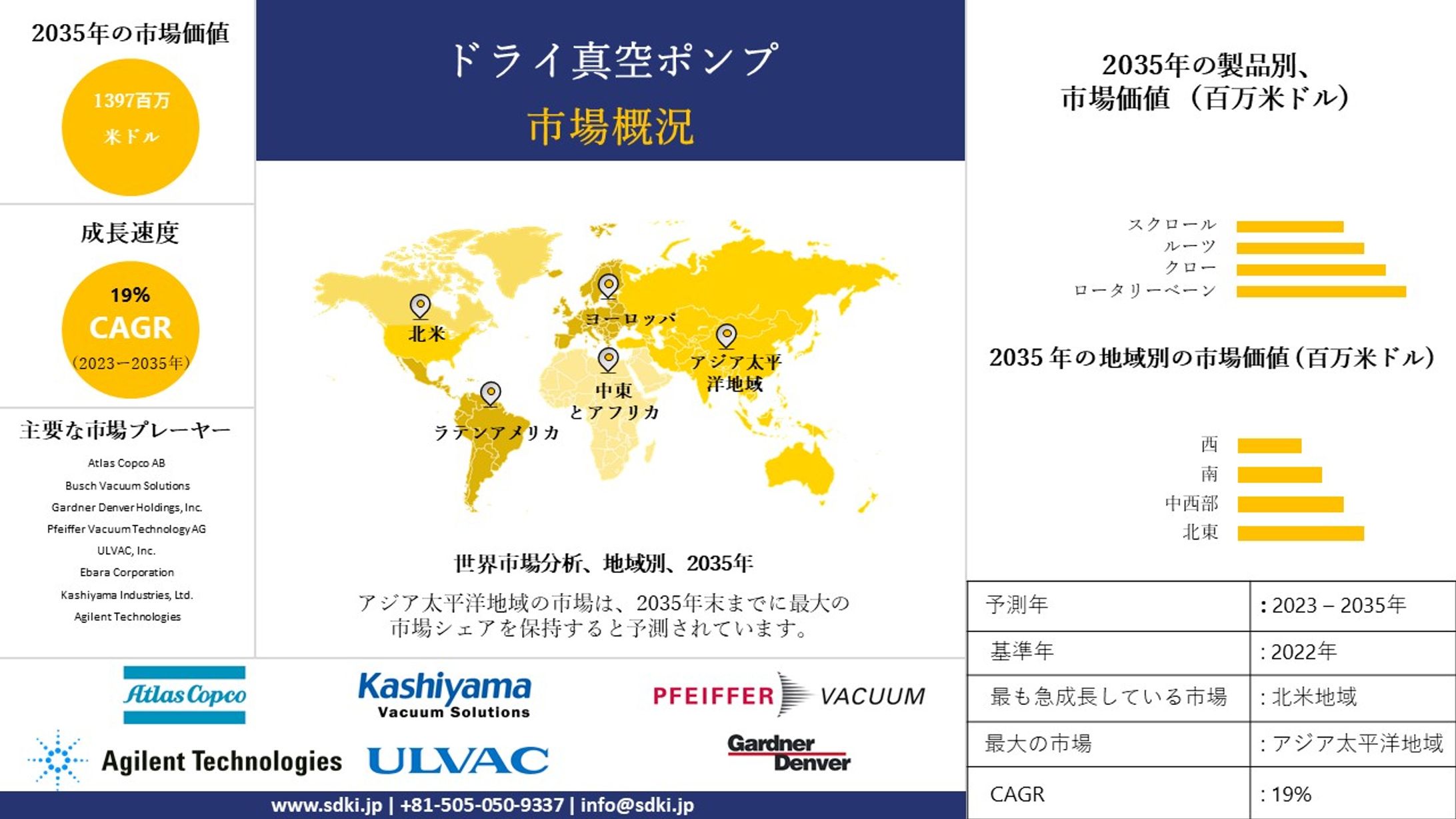 ドライ真空ポンプ産業インサイト、シェア、成長、サイズ概要、2023-2035年予測-1