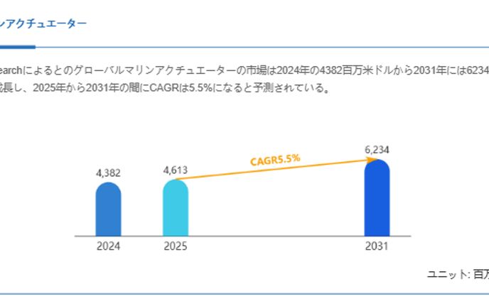 マリンアクチュエーターの成長予測：2031年には6234百万米ドルに到達へ