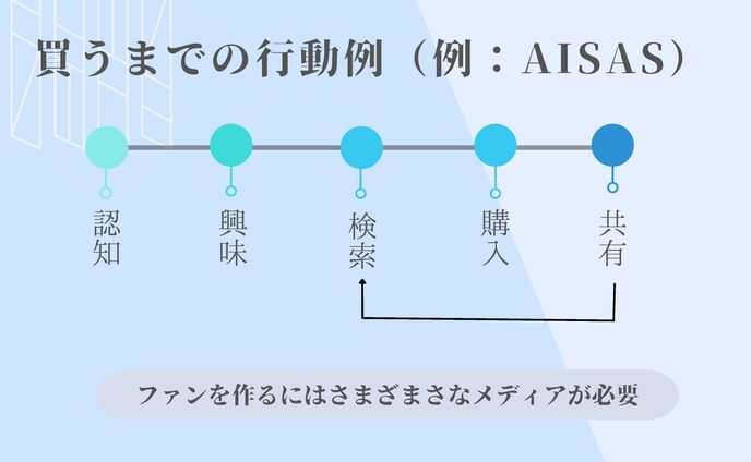 図解「購買行動モデル」
