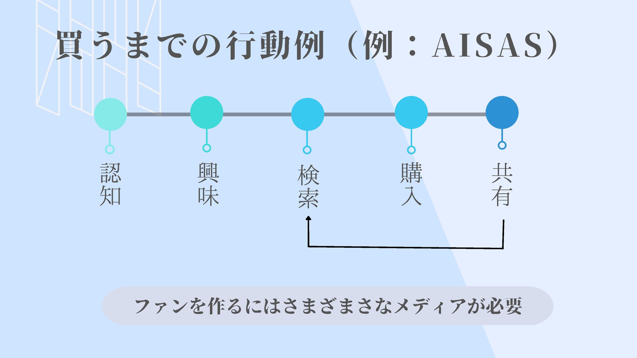 図解「購買行動モデル」-1