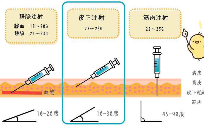 注射　角度