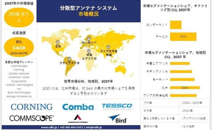 世界の分散アンテナシステム産業調査、洞察、サイズ、シェア、需要、成長、市場概観、動向レポート、トップメーカー、2025-2037年予測