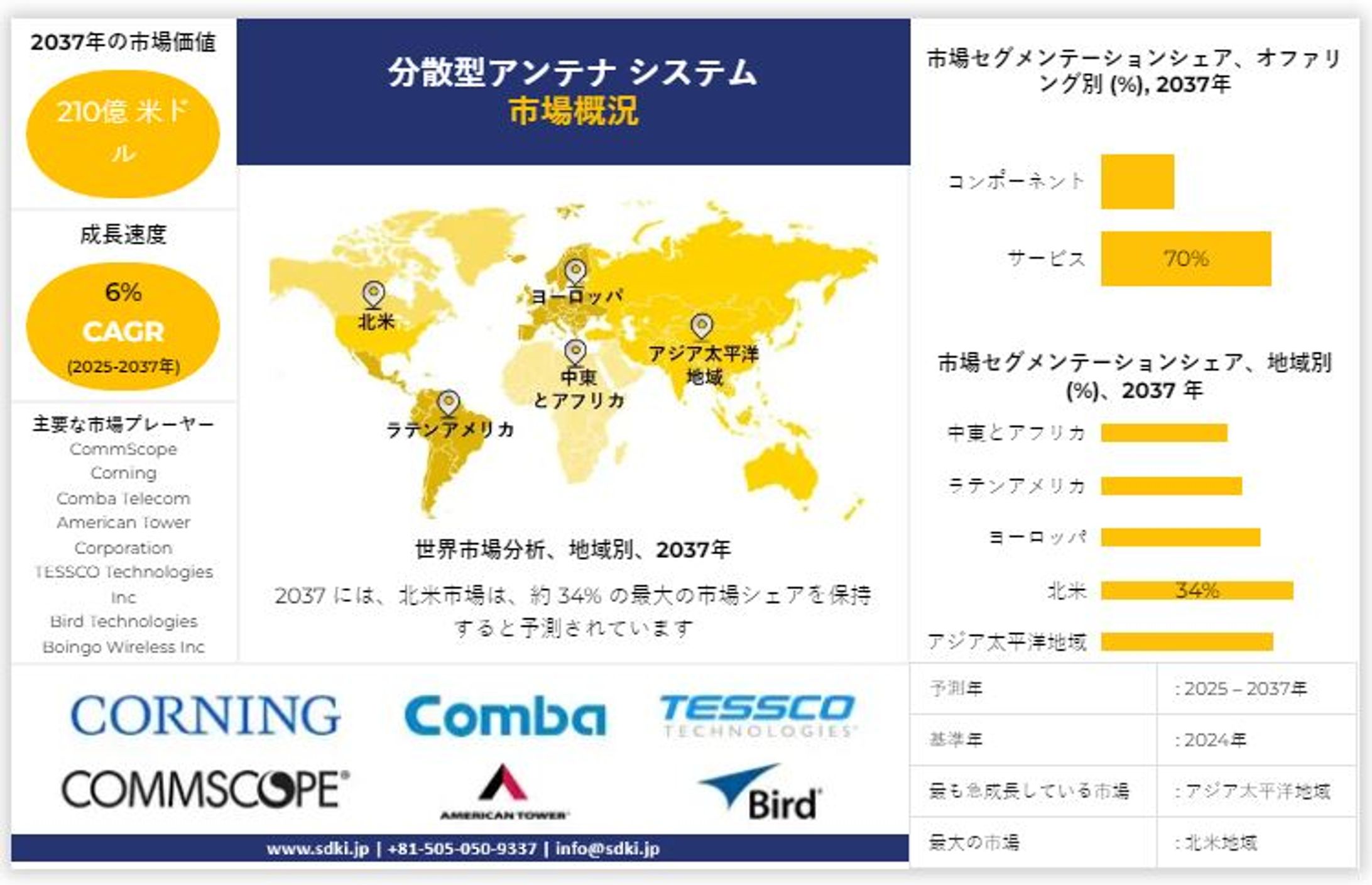 世界の分散アンテナシステム産業調査、洞察、サイズ、シェア、需要、成長、市場概観、動向レポート、トップメーカー、2025-2037年予測-1