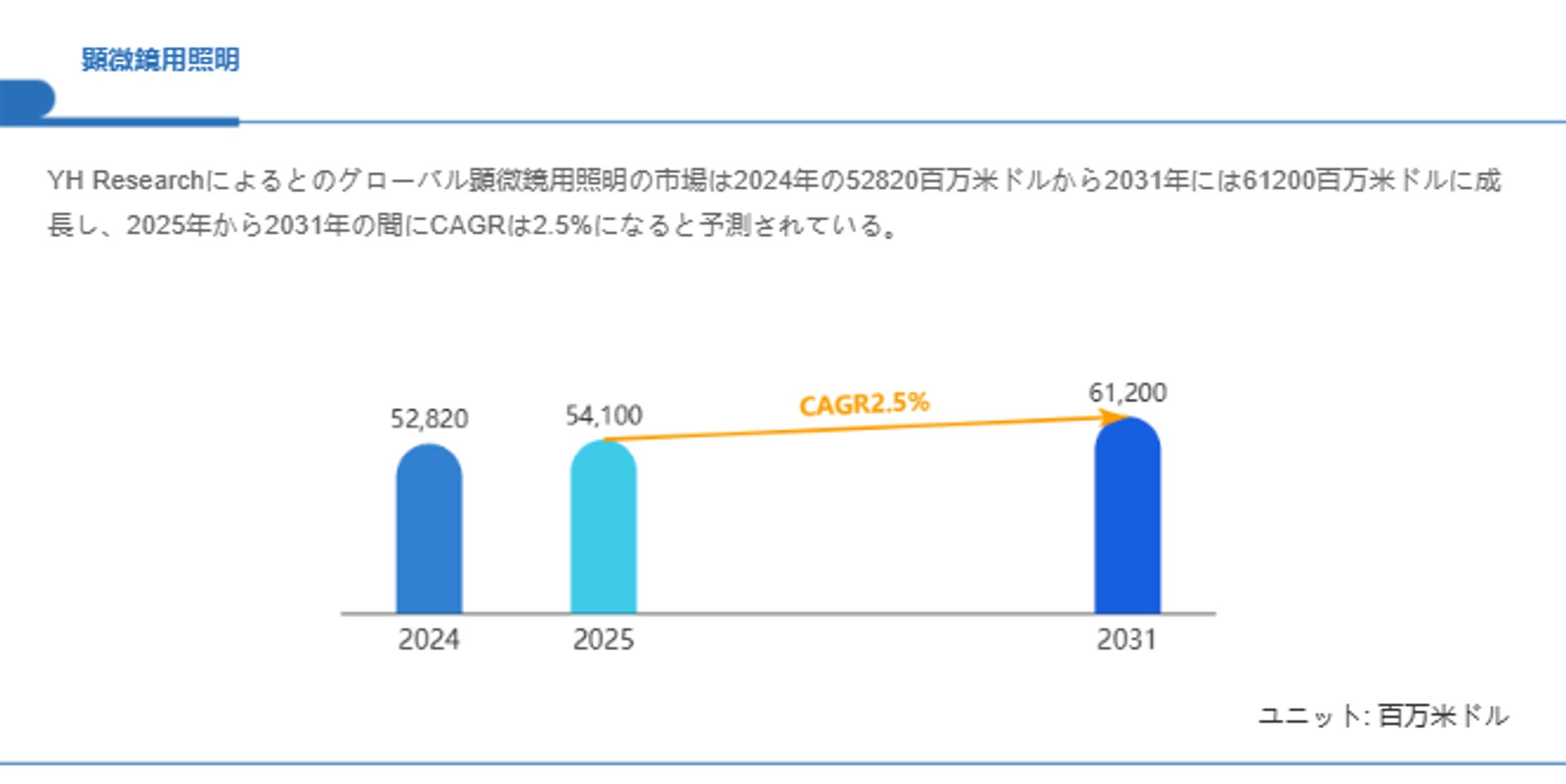 日本の顕微鏡用照明市場調査：シェア、売上推移、今後の市場機会2025-2031-1