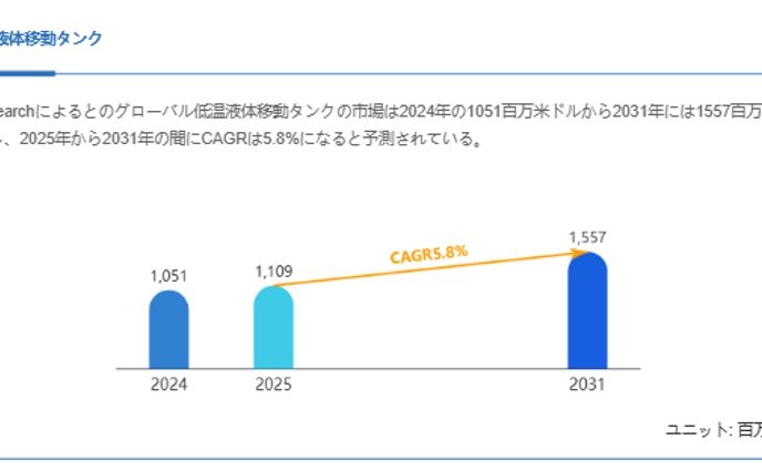 低温液体移動タンクの成長予測：2031年には1557百万米ドルに到達へ