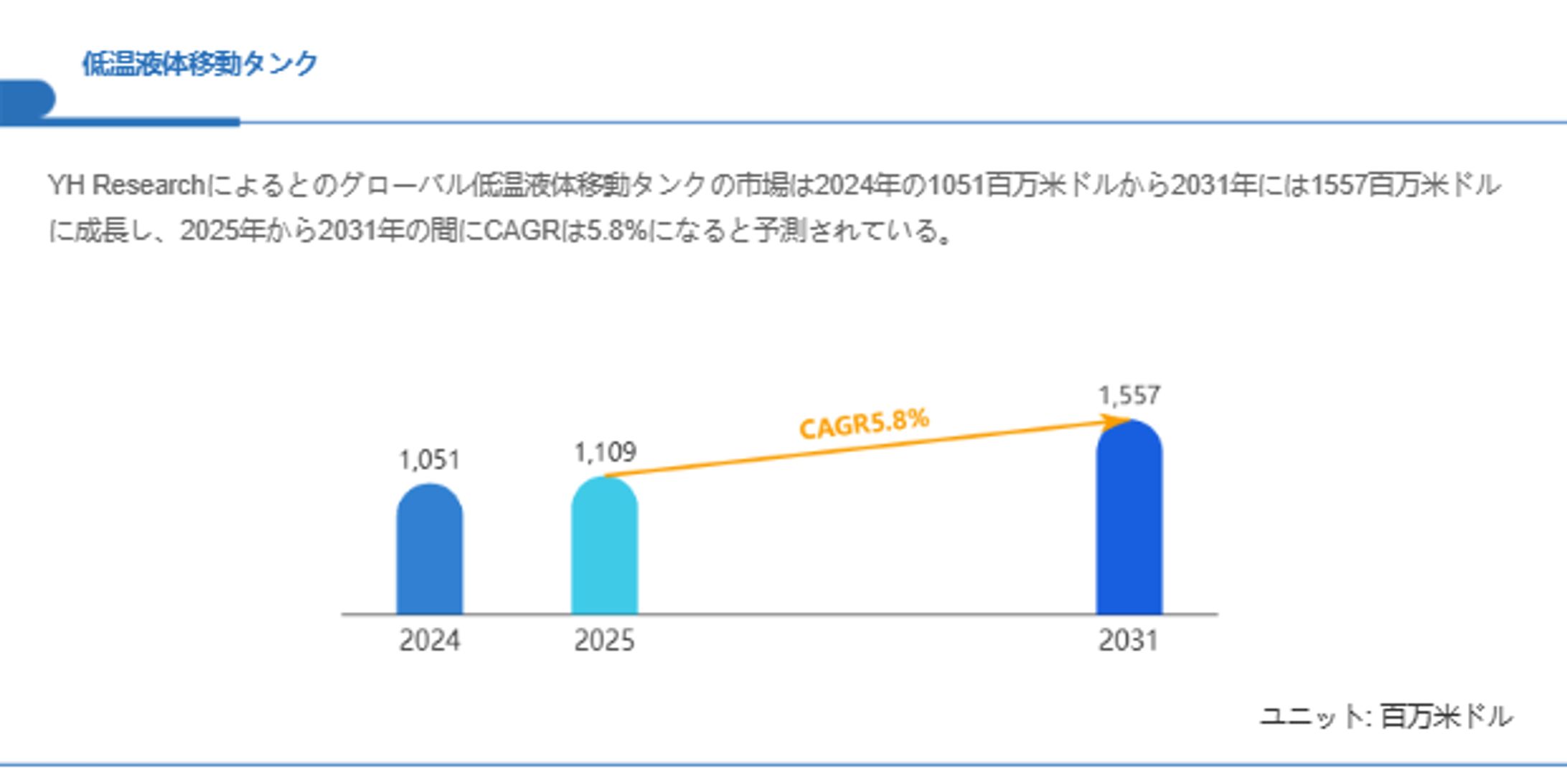 低温液体移動タンクの成長予測：2031年には1557百万米ドルに到達へ-1