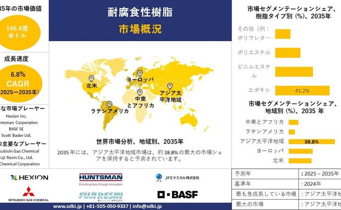 世界耐食性樹脂産業調査、規模、成長、動向報告、シェア、トップメーカー、インサイト分析、予測2025~2035年