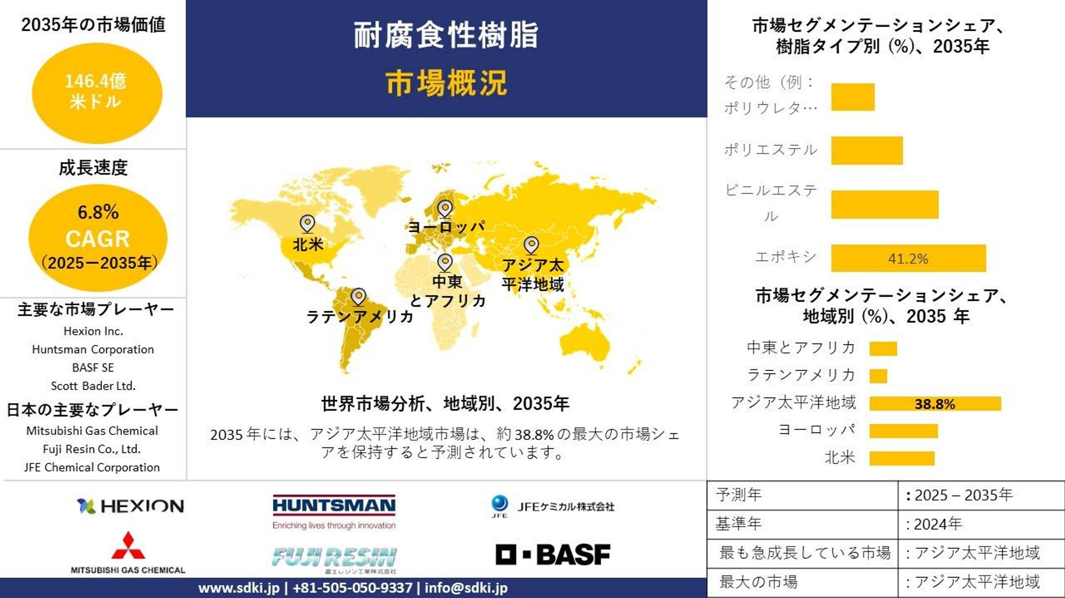 世界耐食性樹脂産業調査、規模、成長、動向報告、シェア、トップメーカー、インサイト分析、予測2025~2035年-1