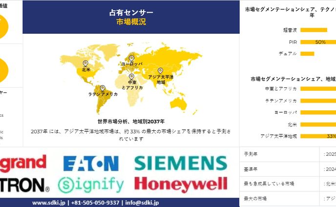占有センサー市場調査―テクノロジー別（PIR、超音波、デュアル）、カバレッジエリア別、アプリケーション別、建物タイプ別および地域別ー世界的な予測2025-2037年