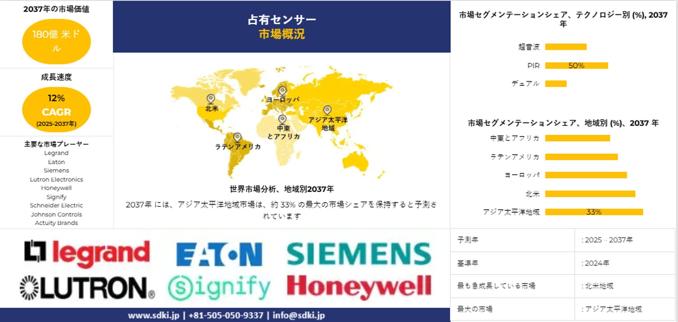 占有センサー市場調査―テクノロジー別（PIR、超音波、デュアル）、カバレッジエリア別、アプリケーション別、建物タイプ別および地域別ー世界的な予測2025-2037年-1