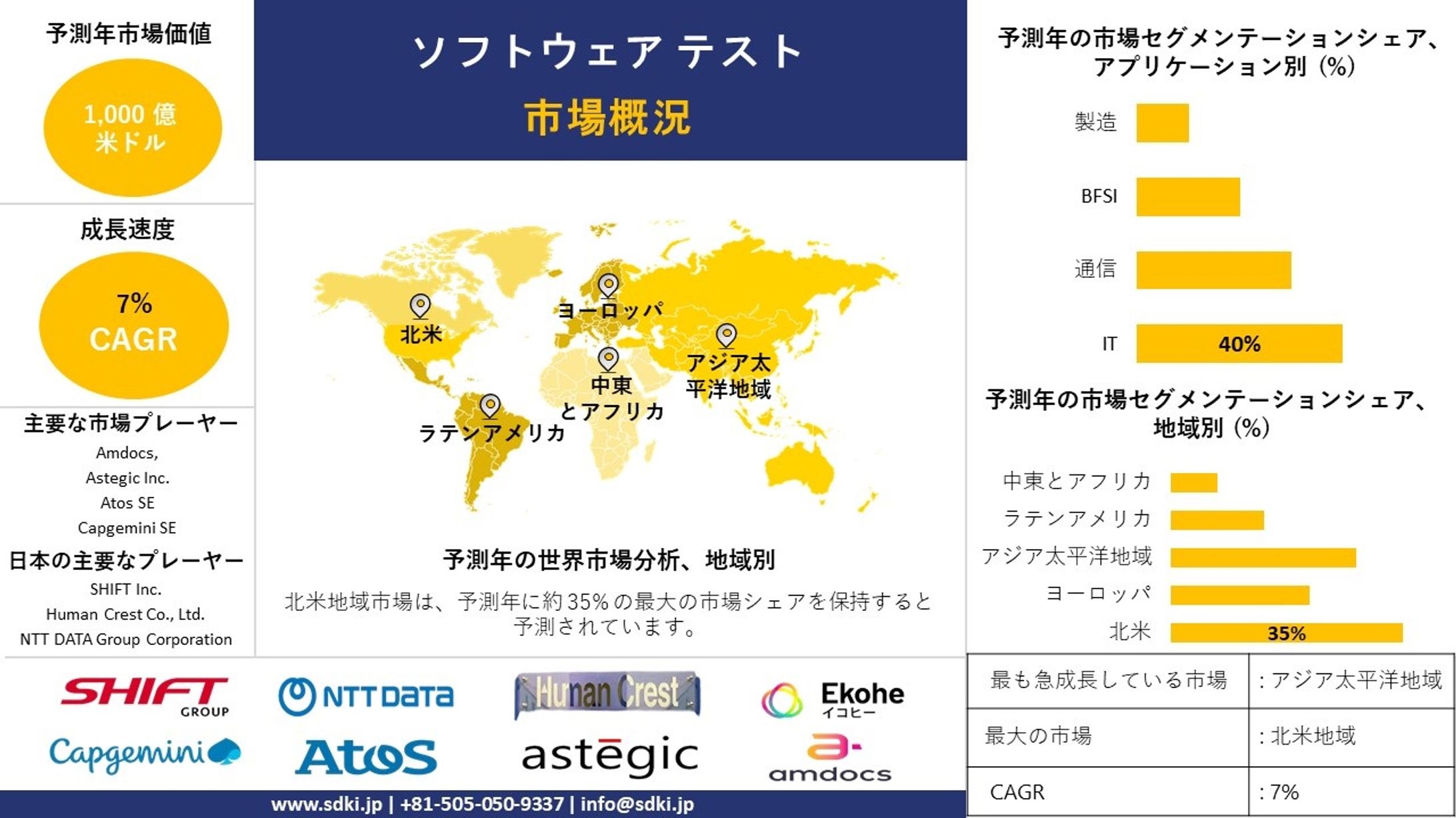 ソフトウェアテスト産業調査、シェア、サイズレポート、成長、需要、トップメーカー - 2024-2036年予測-1