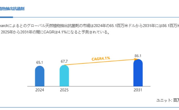 天然植物抽出抗菌剤の成長予測：2031年には86.1百万米ドルに到達へ