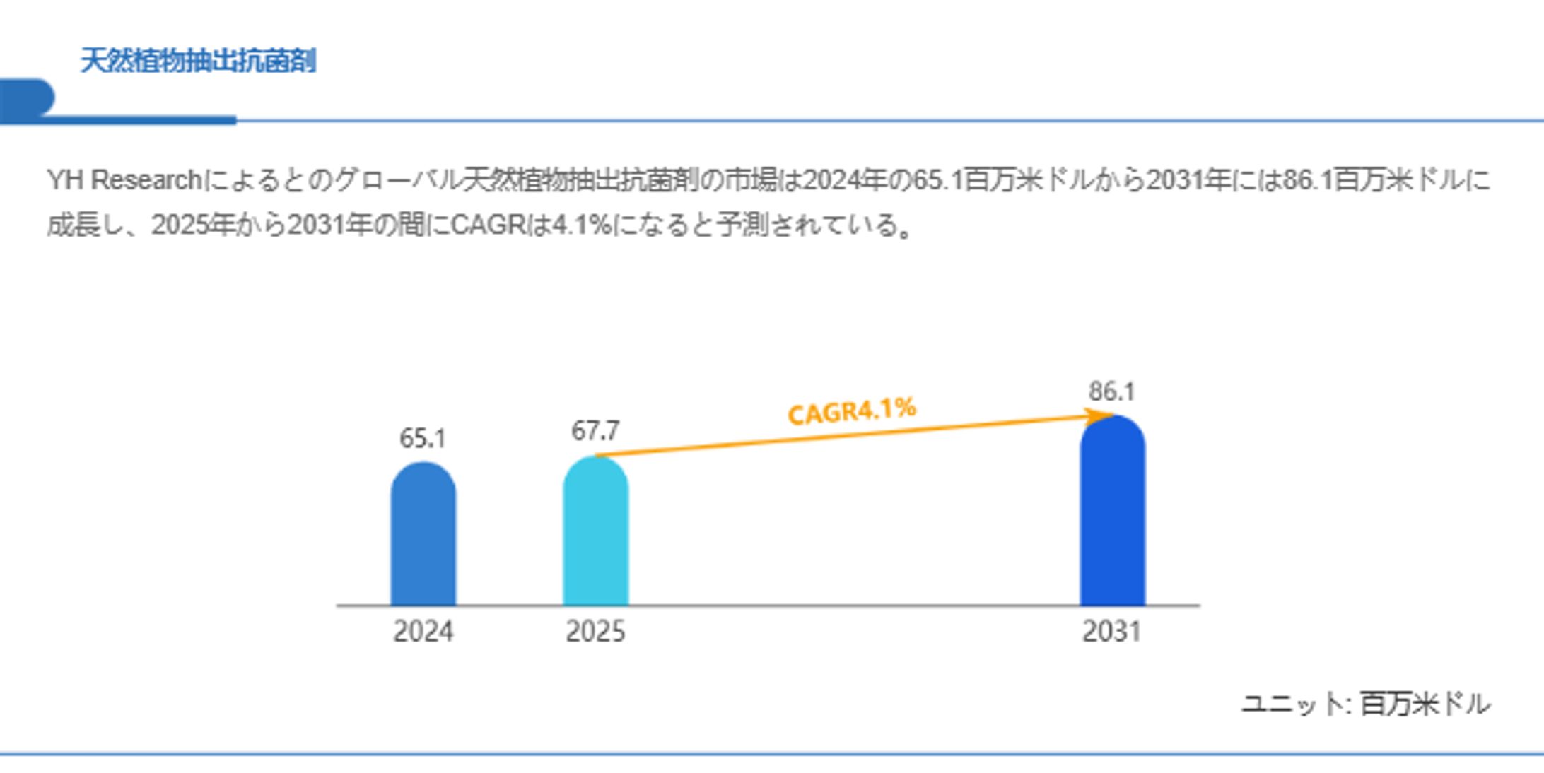 天然植物抽出抗菌剤の成長予測：2031年には86.1百万米ドルに到達へ-1